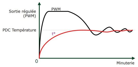 sortie régulée PWM